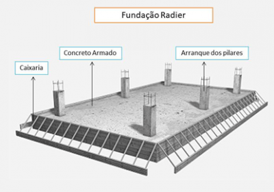 Como preparar a Fundação da construção de uma casa Fabrilar